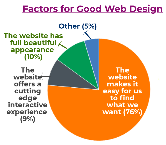 Mistakes in E commerce Design